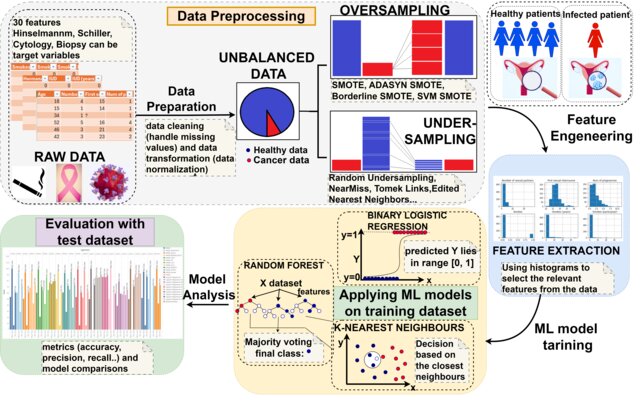 Cervical Cancer Prediction Study